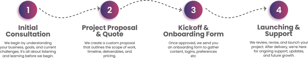 Best Digital Marketing Agency in Hubli | Onboarding Client Process