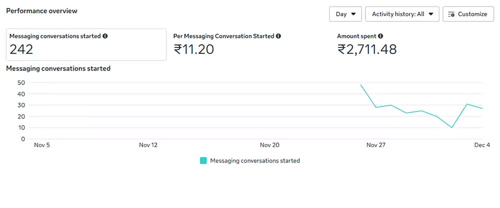 FB Ads Results - Media Marketers | Best Digital Marketing Agency in Hubli