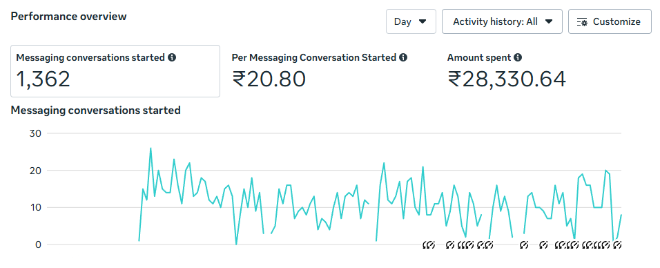 FB Ads Results - Media Marketers | Best Digital Marketing Agency in Hubli